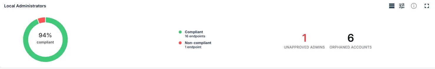 The Local Administrators widget showing 94% of endpoints compliant, one unapproved admin, and six orphaned accounts
