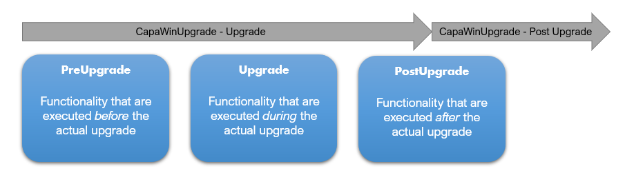 Diagram of the three upgrade phases - PreUpgrade, Upgrade, and PostUpgrade - spanning the CapaWinUpgrade Upgrade and Post Upgrade packages