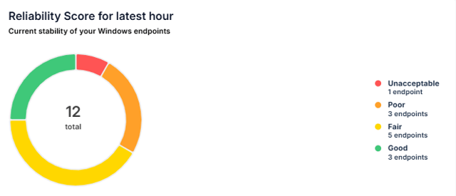 Reliability score pie chart