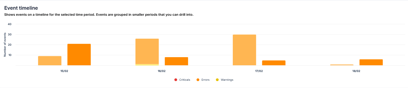Event bar chart