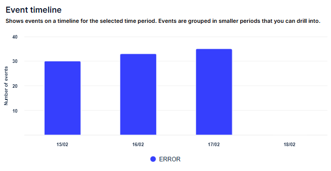 Event bar chart