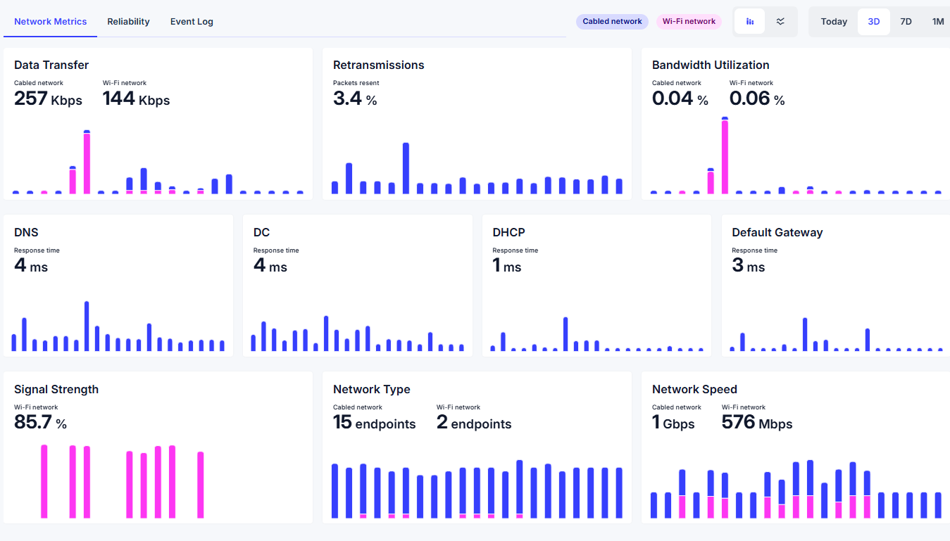 Live network performance