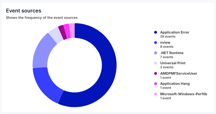 Event sources pie chart