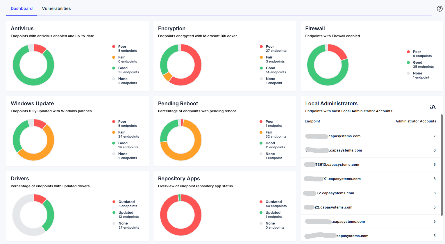 Security Dashboard summarizing endpoint security configuration status
