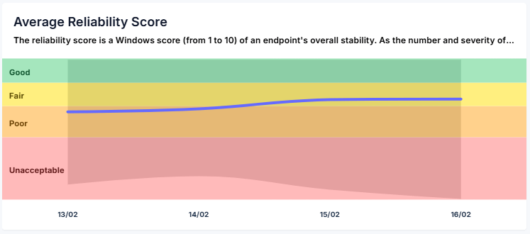 Reliability score chart